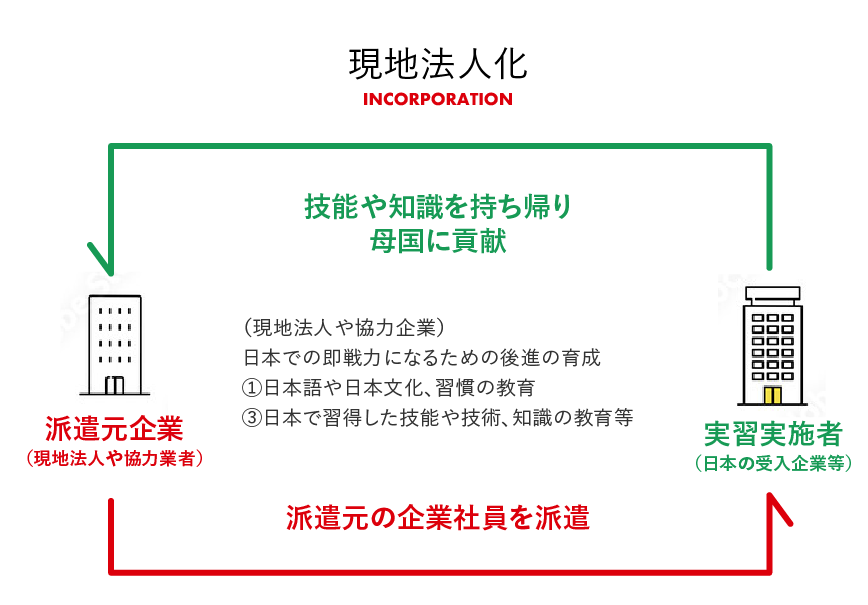 現地法人化